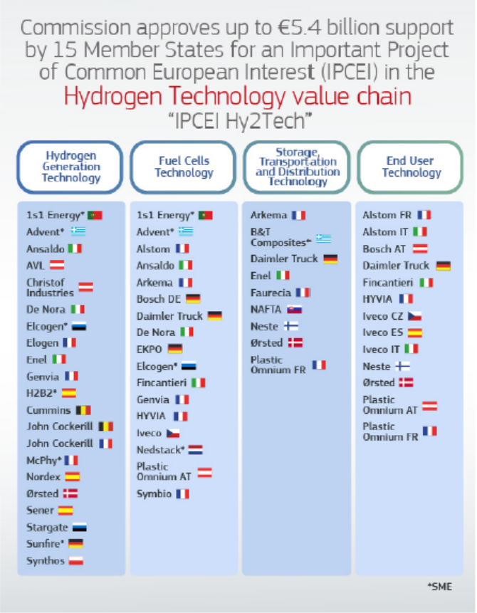 考克利尔集团入选IPCEI Hy2Tech计划！参与欧洲氢技术价值链的开发