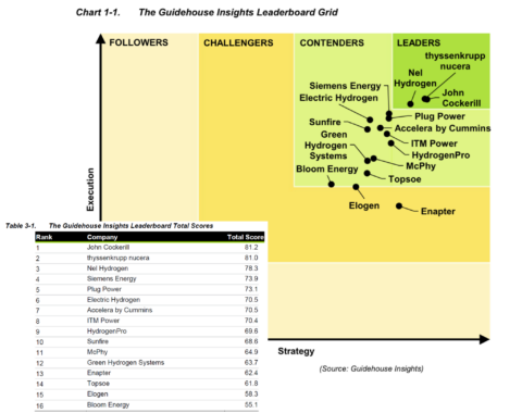 John Cockerill ranked #1 among electrolyzer vendors in the latest Guidehouse Insights report