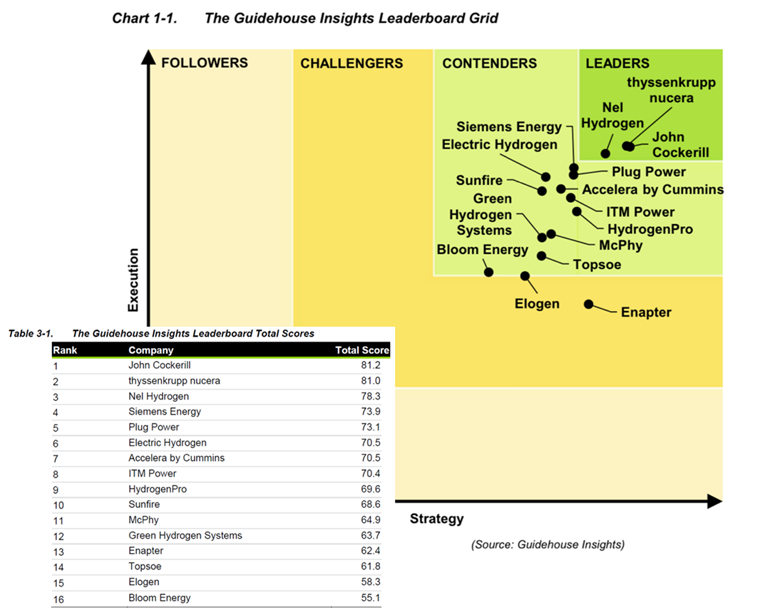John Cockerill ranked #1 among electrolyzer vendors in the latest Guidehouse Insights report